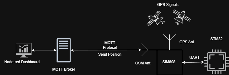 System architecture